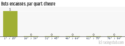 Buts encaissés par quart d'heure, par St-Malo (f) - 2020/2021 - D2 Féminine (A)