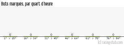 Buts marqués par quart d'heure, par St-Malo (f) - 2020/2021 - D2 Féminine (A)