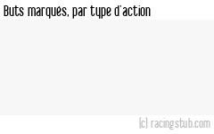 Buts marqués par type d'action, par St-Malo (f) - 2024/2025 - Tous les matchs